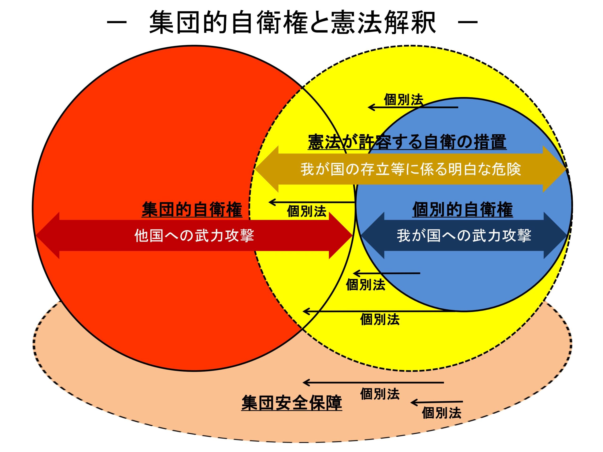 集団的自衛権と憲法解釈